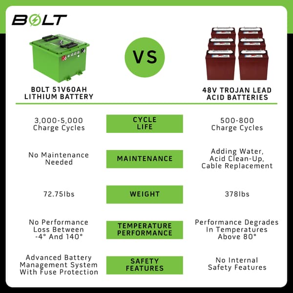 Kit de batería profesional cuadrada Bolt Energy de 51 V y 60 Ah